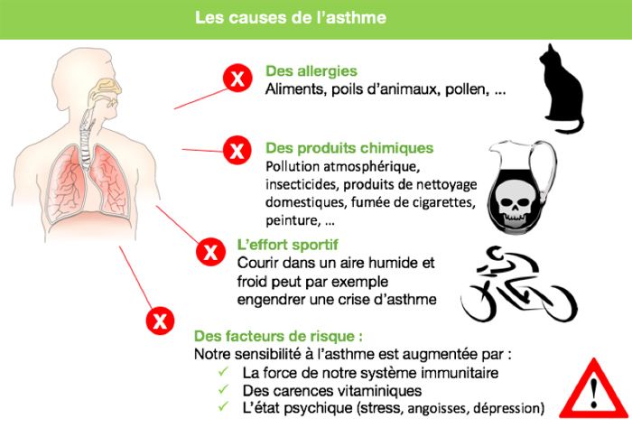 asme, asthme, infection du poumon, labosalem